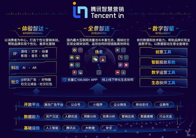 騰訊廣告戰略升級，發布智慧營銷Tencent In數字廣告發布平臺